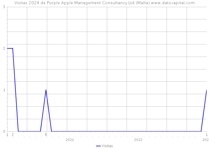 Visitas 2024 de Purple Apple Management Consultancy Ltd (Malta) 