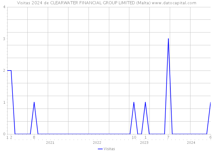Visitas 2024 de CLEARWATER FINANCIAL GROUP LIMITED (Malta) 