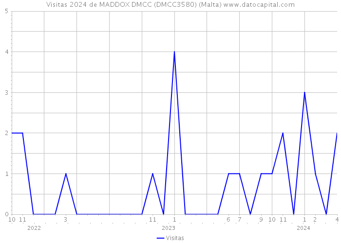Visitas 2024 de MADDOX DMCC (DMCC3580) (Malta) 