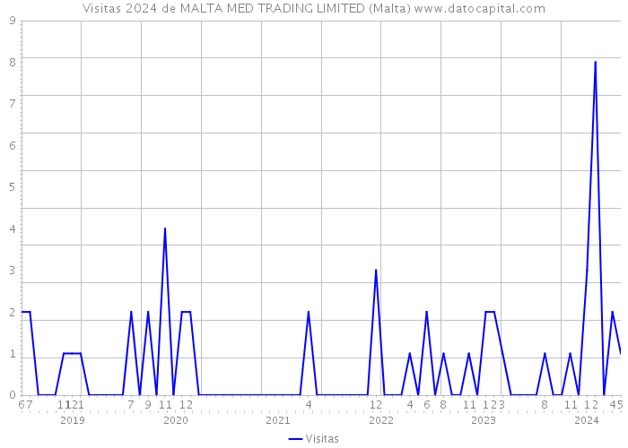 Visitas 2024 de MALTA MED TRADING LIMITED (Malta) 