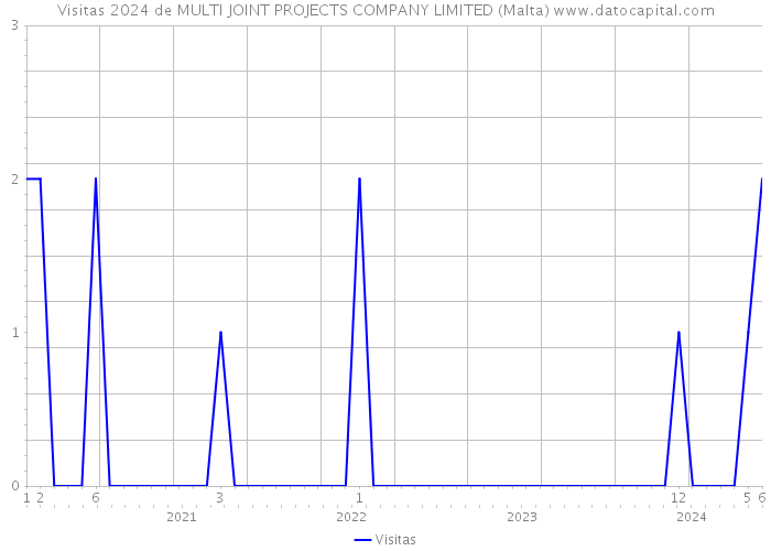 Visitas 2024 de MULTI JOINT PROJECTS COMPANY LIMITED (Malta) 