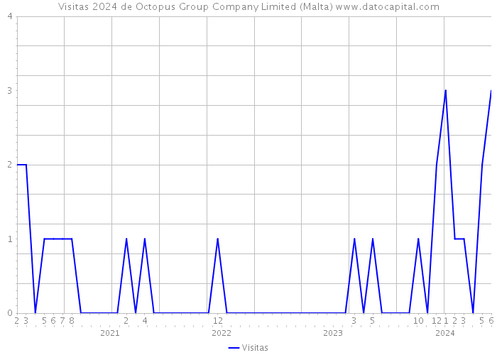 Visitas 2024 de Octopus Group Company Limited (Malta) 