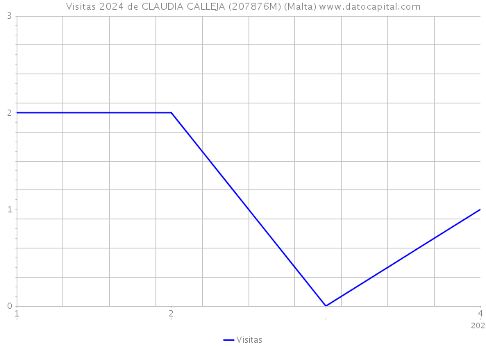 Visitas 2024 de CLAUDIA CALLEJA (207876M) (Malta) 