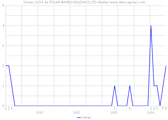 Visitas 2024 de POLAR BANES HOLDINGS LTD (Malta) 
