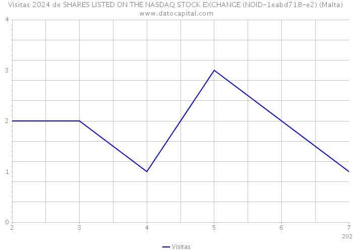 Visitas 2024 de SHARES LISTED ON THE NASDAQ STOCK EXCHANGE (NOID-1eabd718-e2) (Malta) 