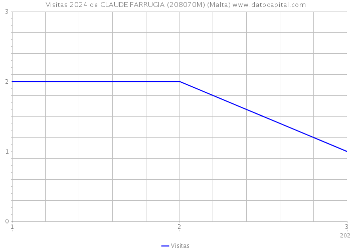 Visitas 2024 de CLAUDE FARRUGIA (208070M) (Malta) 