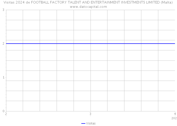 Visitas 2024 de FOOTBALL FACTORY TALENT AND ENTERTAINMENT INVESTMENTS LIMITED (Malta) 