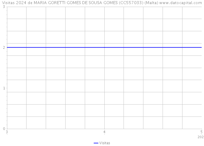 Visitas 2024 de MARIA GORETTI GOMES DE SOUSA GOMES (CC557033) (Malta) 