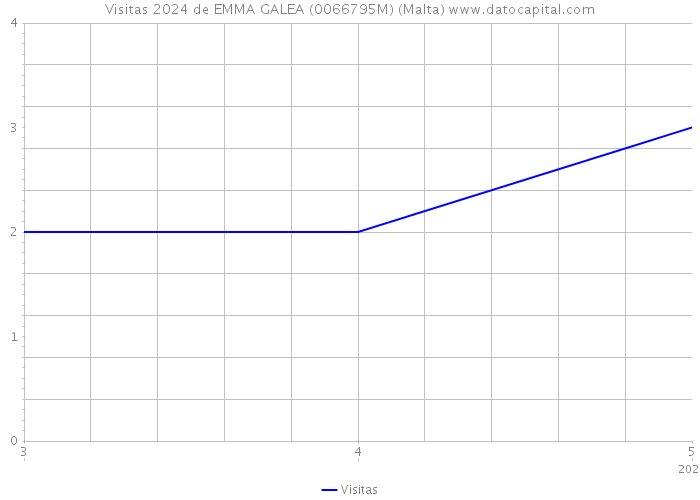 Visitas 2024 de EMMA GALEA (0066795M) (Malta) 