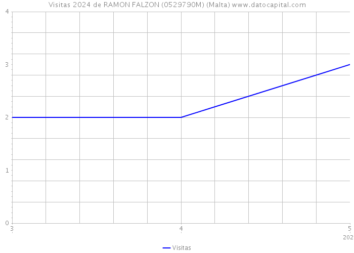 Visitas 2024 de RAMON FALZON (0529790M) (Malta) 
