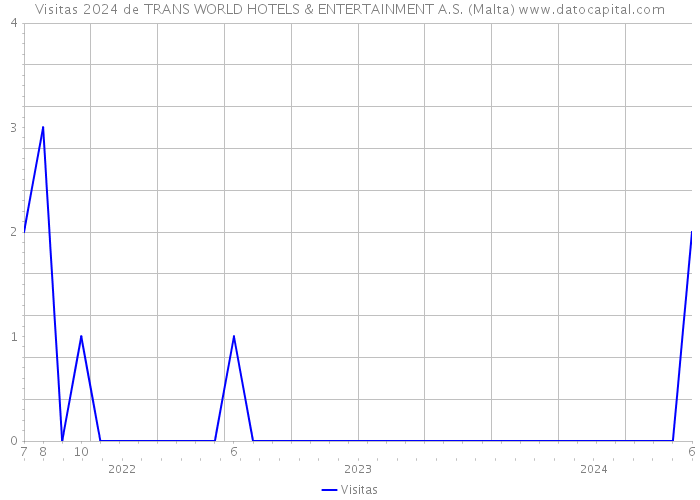 Visitas 2024 de TRANS WORLD HOTELS & ENTERTAINMENT A.S. (Malta) 