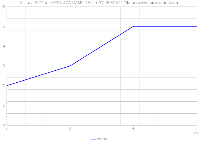 Visitas 2024 de VERONICA CAMPIDELLI (YC1605252) (Malta) 
