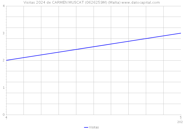 Visitas 2024 de CARMEN MUSCAT (0626259M) (Malta) 