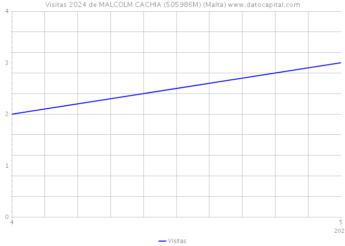 Visitas 2024 de MALCOLM CACHIA (505986M) (Malta) 