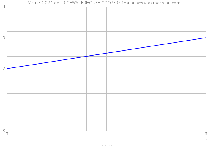 Visitas 2024 de PRICEWATERHOUSE COOPERS (Malta) 