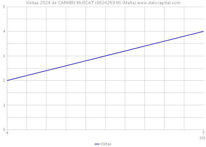 Visitas 2024 de CARMEN MUSCAT (0626259 M) (Malta) 