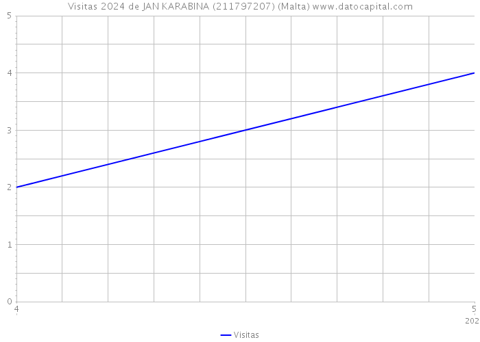 Visitas 2024 de JAN KARABINA (211797207) (Malta) 