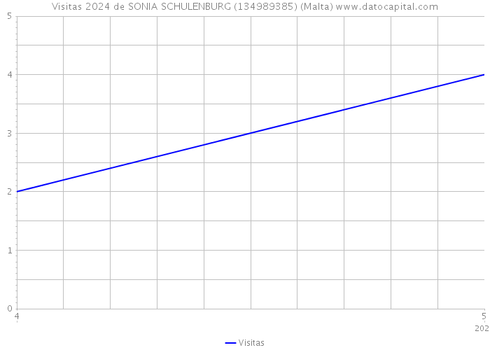 Visitas 2024 de SONIA SCHULENBURG (134989385) (Malta) 