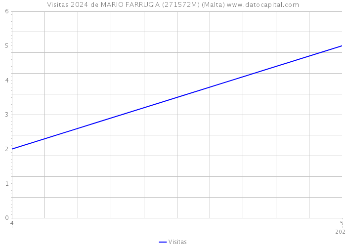 Visitas 2024 de MARIO FARRUGIA (271572M) (Malta) 