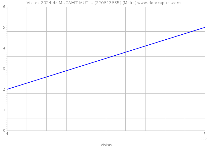 Visitas 2024 de MUCAHIT MUTLU (S20813855) (Malta) 