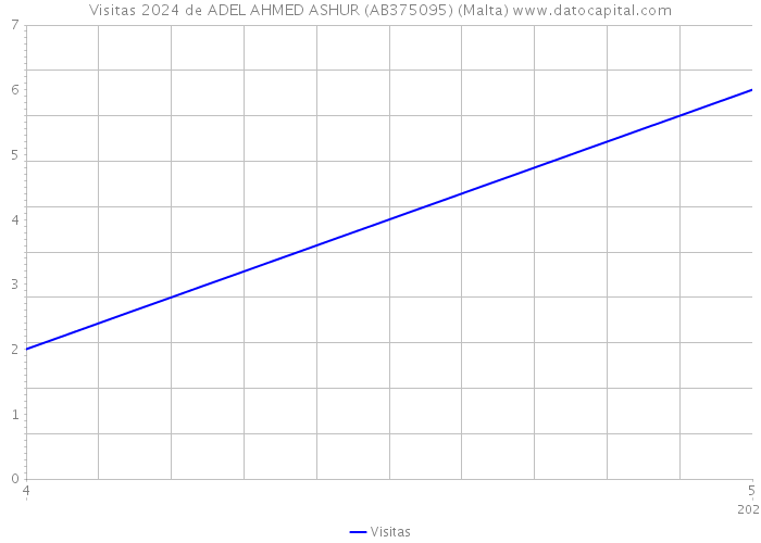 Visitas 2024 de ADEL AHMED ASHUR (AB375095) (Malta) 