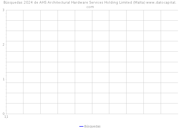 Búsquedas 2024 de AHS Architectural Hardware Services Holding Limited (Malta) 