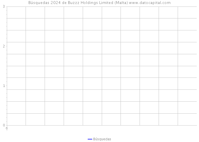 Búsquedas 2024 de Buzzz Holdings Limited (Malta) 