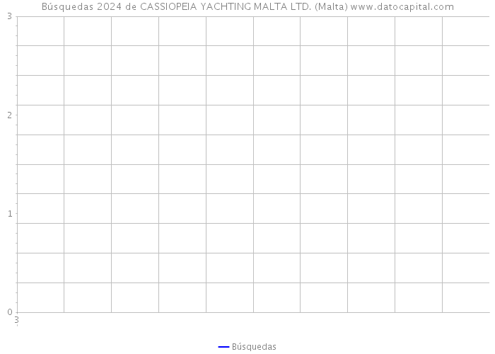 Búsquedas 2024 de CASSIOPEIA YACHTING MALTA LTD. (Malta) 