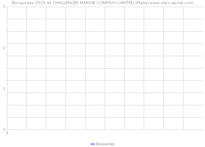 Búsquedas 2024 de CHALLENGER MARINE COMPANY LIMITED (Malta) 