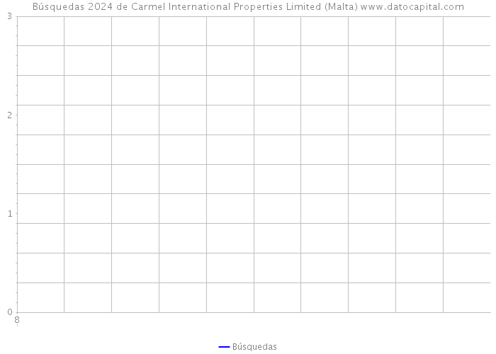 Búsquedas 2024 de Carmel International Properties Limited (Malta) 
