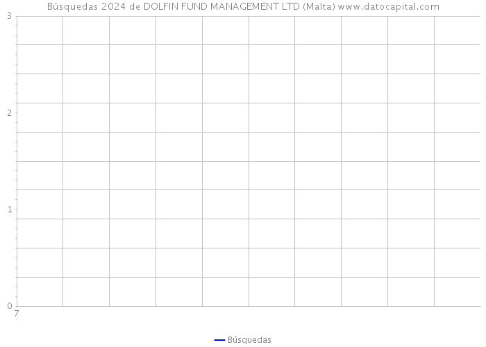 Búsquedas 2024 de DOLFIN FUND MANAGEMENT LTD (Malta) 