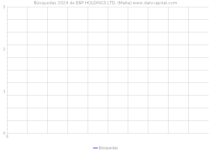 Búsquedas 2024 de E&P HOLDINGS LTD. (Malta) 