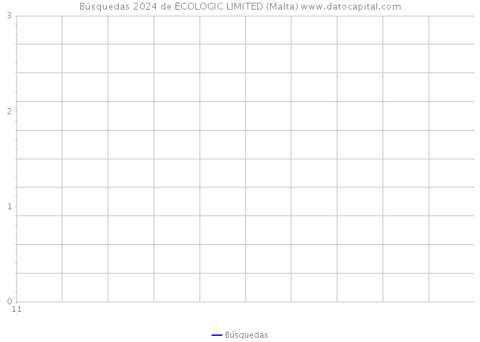 Búsquedas 2024 de ECOLOGIC LIMITED (Malta) 