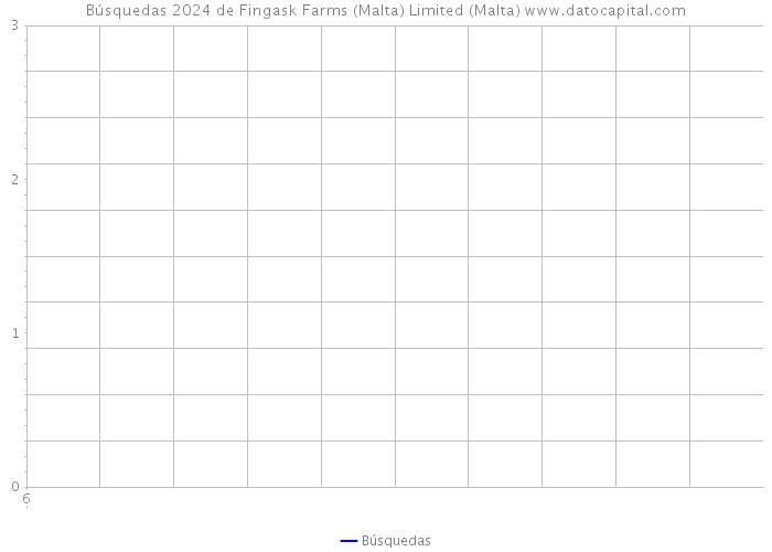 Búsquedas 2024 de Fingask Farms (Malta) Limited (Malta) 