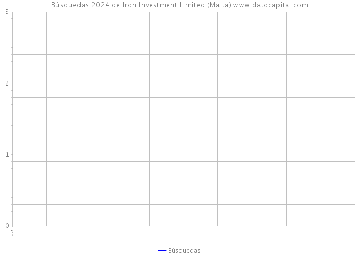 Búsquedas 2024 de Iron Investment Limited (Malta) 