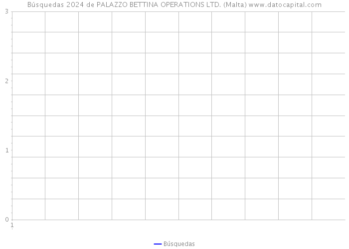 Búsquedas 2024 de PALAZZO BETTINA OPERATIONS LTD. (Malta) 