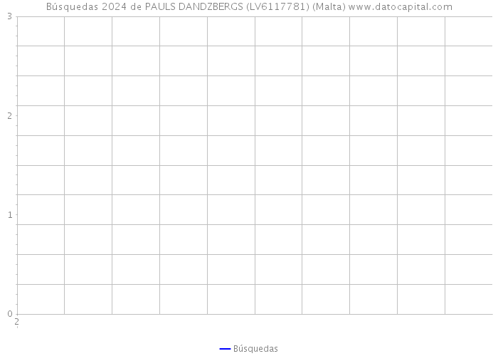 Búsquedas 2024 de PAULS DANDZBERGS (LV6117781) (Malta) 