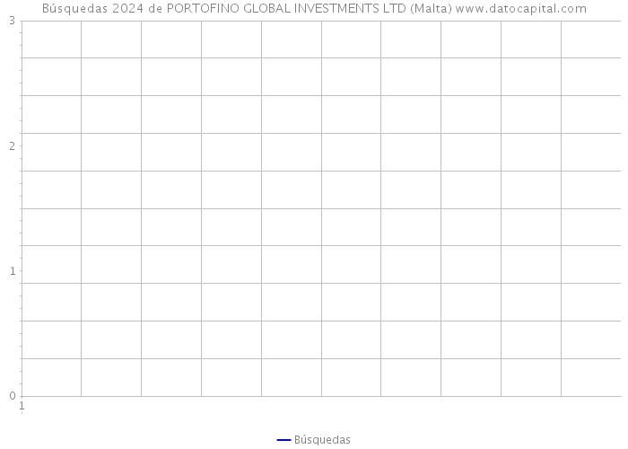 Búsquedas 2024 de PORTOFINO GLOBAL INVESTMENTS LTD (Malta) 