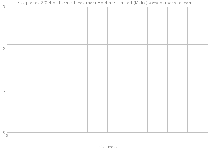 Búsquedas 2024 de Parnas Investment Holdings Limited (Malta) 
