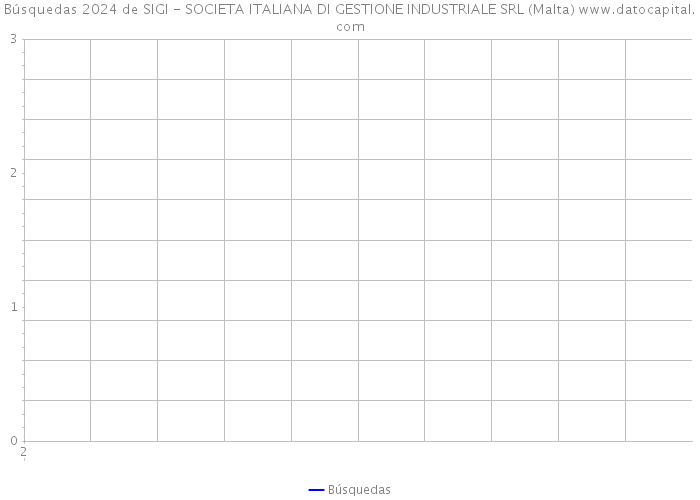 Búsquedas 2024 de SIGI - SOCIETA ITALIANA DI GESTIONE INDUSTRIALE SRL (Malta) 