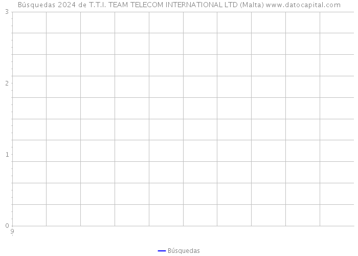 Búsquedas 2024 de T.T.I. TEAM TELECOM INTERNATIONAL LTD (Malta) 