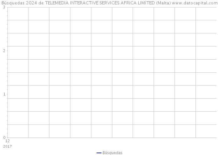 Búsquedas 2024 de TELEMEDIA INTERACTIVE SERVICES AFRICA LIMITED (Malta) 