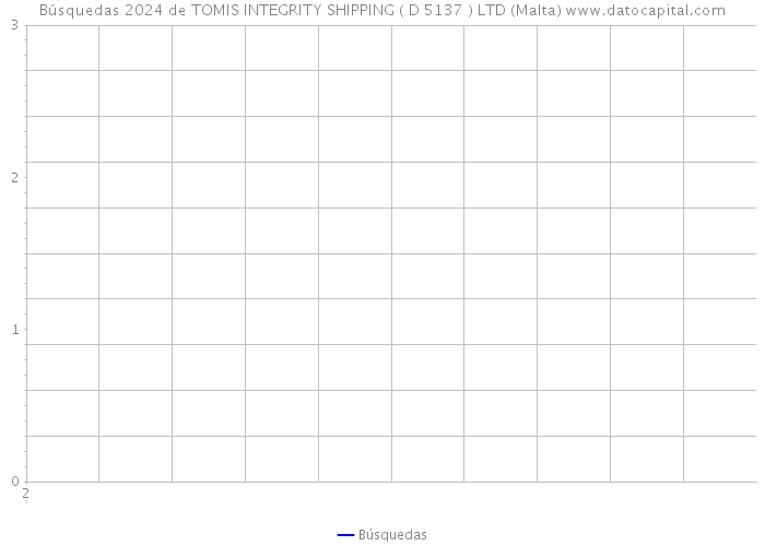 Búsquedas 2024 de TOMIS INTEGRITY SHIPPING ( D 5137 ) LTD (Malta) 