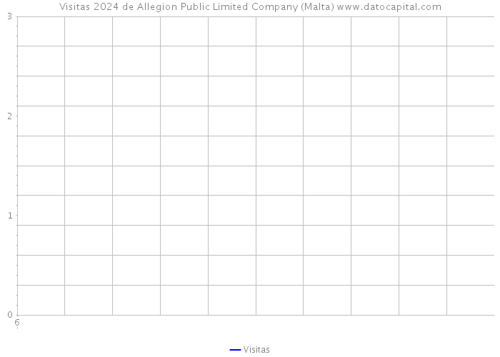 Visitas 2024 de Allegion Public Limited Company (Malta) 