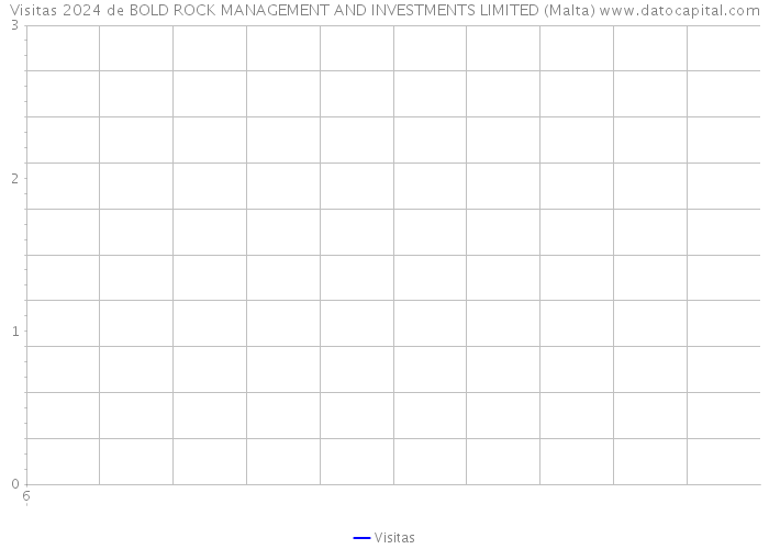 Visitas 2024 de BOLD ROCK MANAGEMENT AND INVESTMENTS LIMITED (Malta) 