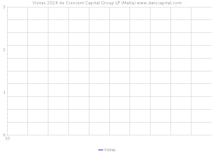 Visitas 2024 de Crescent Capital Group LP (Malta) 