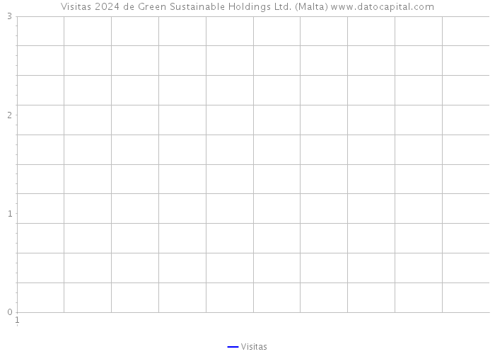 Visitas 2024 de Green Sustainable Holdings Ltd. (Malta) 