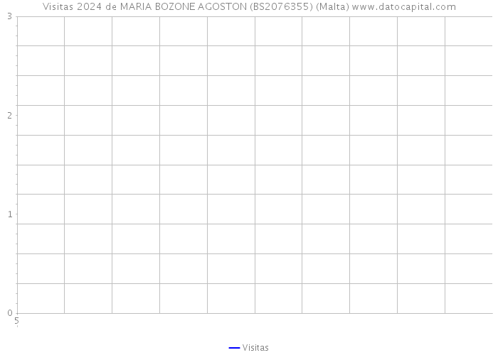 Visitas 2024 de MARIA BOZONE AGOSTON (BS2076355) (Malta) 