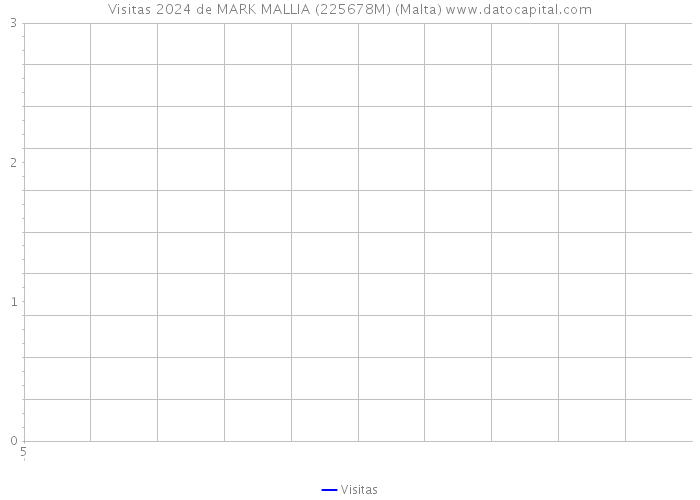 Visitas 2024 de MARK MALLIA (225678M) (Malta) 