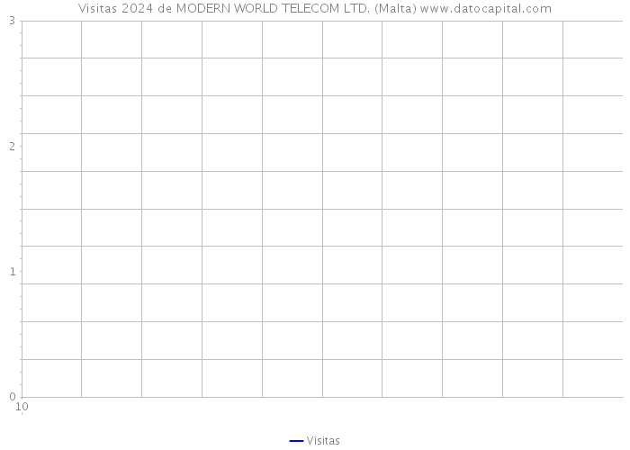 Visitas 2024 de MODERN WORLD TELECOM LTD. (Malta) 